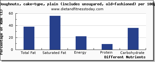 chart to show highest total fat in fat in doughnuts per 100g